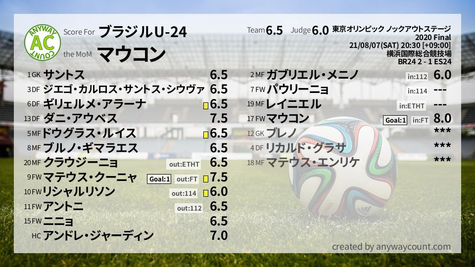 #ブラジルU-24 #東京オリンピック ノックアウトステージ Final採点