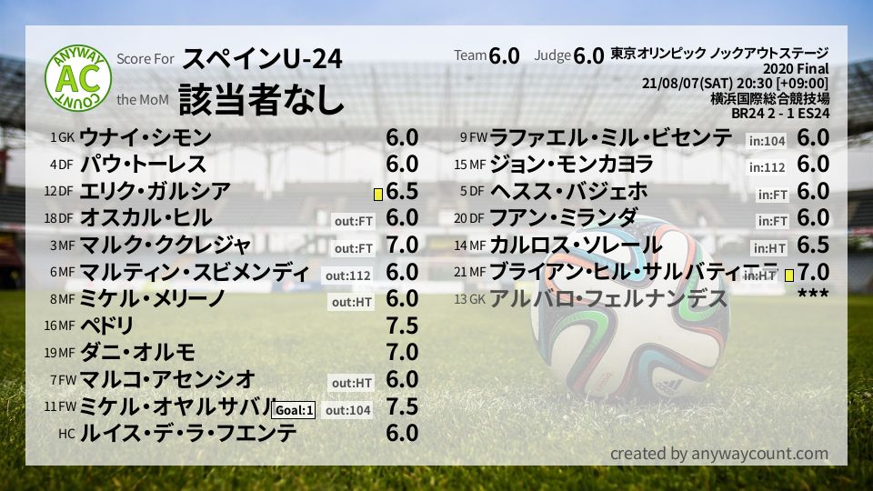 #スペインU-24 #東京オリンピック ノックアウトステージ Final採点