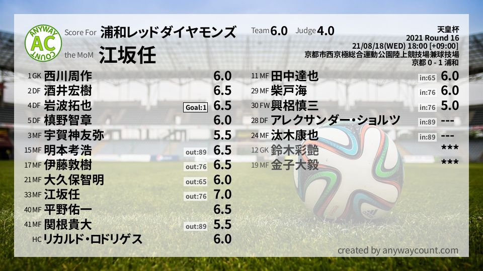 #浦和レッドダイヤモンズ #天皇杯 Round 16採点