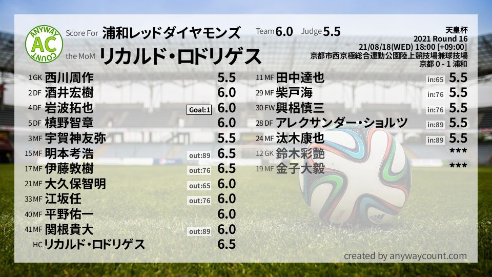 #浦和レッドダイヤモンズ #天皇杯 Round 16採点