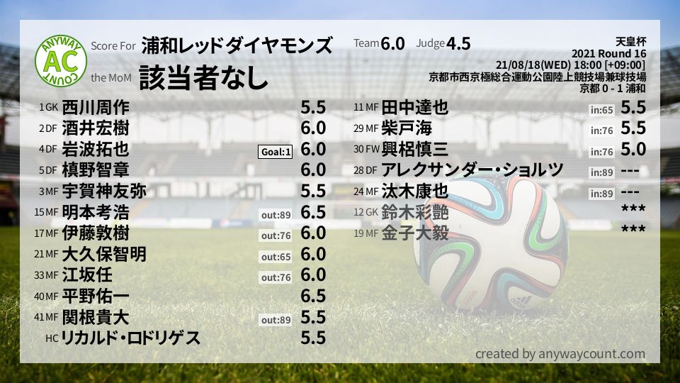 #浦和レッドダイヤモンズ #天皇杯 Round 16採点
