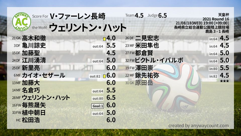 #V・ファーレン長崎 #天皇杯 Round 16採点