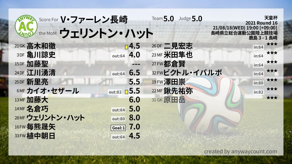 #V・ファーレン長崎 #天皇杯 Round 16採点