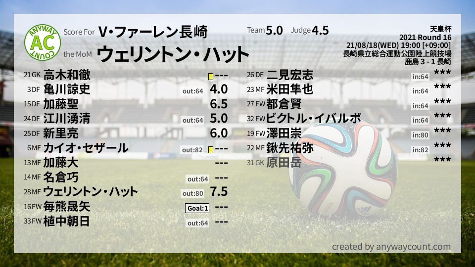 #V・ファーレン長崎 #天皇杯 Round 16採点