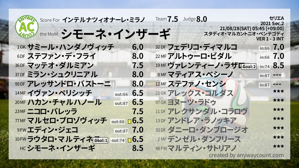 #インテルナツィオナーレ・ミラノ #セリエA Sec.2採点
