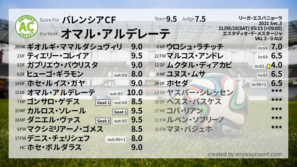 #バレンシアCF #リーガ・エスパニョーラ Sec.3採点
