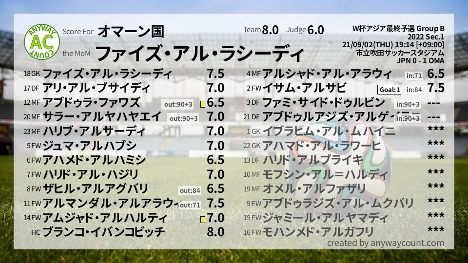 #オマーン国 #W杯アジア最終予選 Group B Sec.1採点