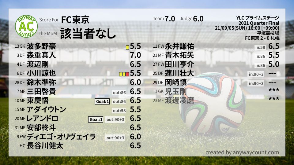 #FC東京 #YLC プライムステージ Quarter Final採点