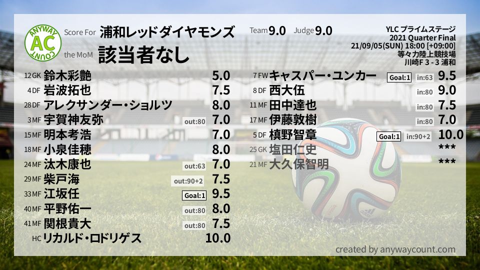 #浦和レッドダイヤモンズ #YLC プライムステージ Quarter Final採点