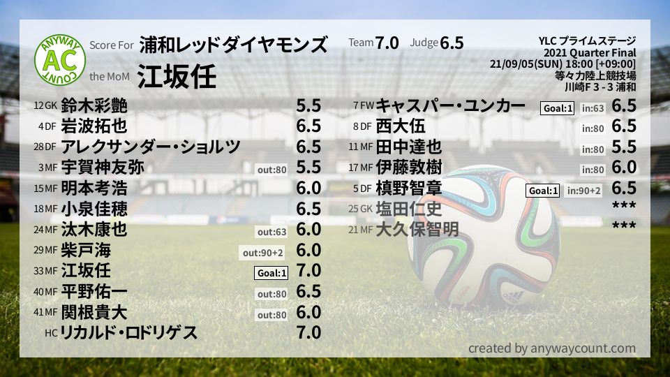 #浦和レッドダイヤモンズ #YLC プライムステージ Quarter Final採点