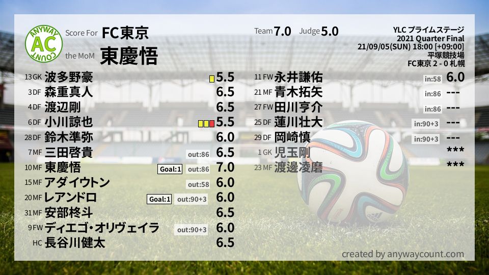#FC東京 #YLC プライムステージ Quarter Final採点