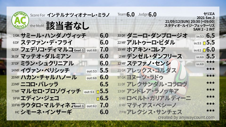 #インテルナツィオナーレ・ミラノ #セリエA Sec.3採点