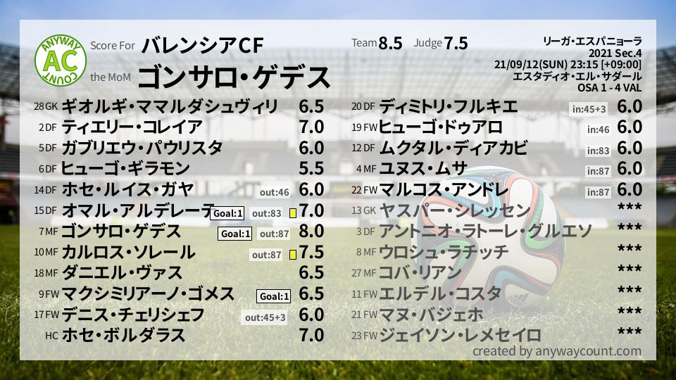 #バレンシアCF #リーガ・エスパニョーラ Sec.4採点