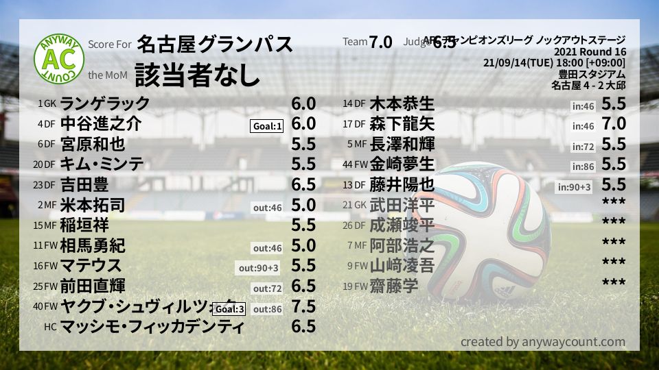 #名古屋グランパス #AFCチャンピオンズリーグ ノックアウトステージ Round 16採点
