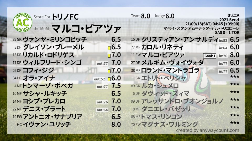 #トリノFC #セリエA Sec.4採点