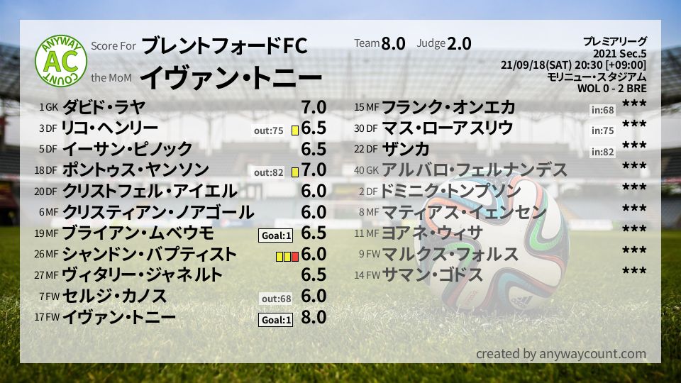 #ブレントフォードFC #プレミアリーグ Sec.5採点