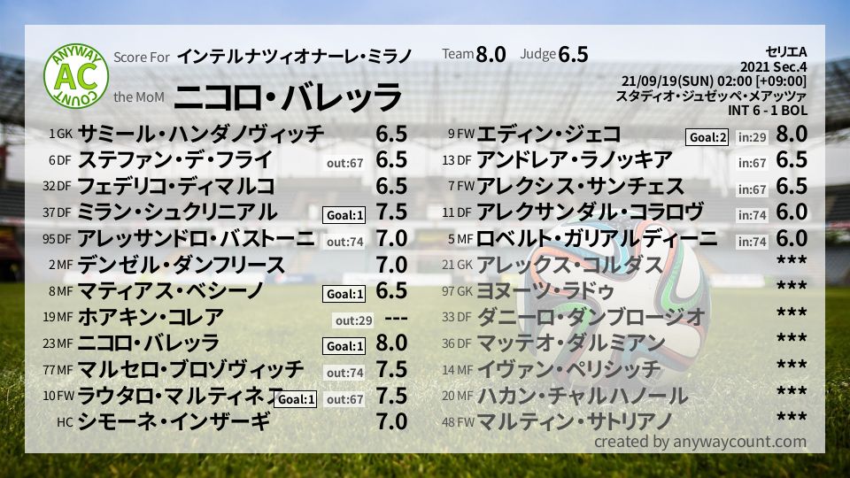 #インテルナツィオナーレ・ミラノ #セリエA Sec.4採点