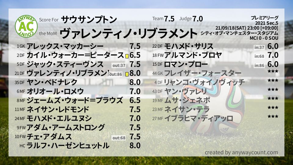 #サウサンプトン #プレミアリーグ Sec.5採点