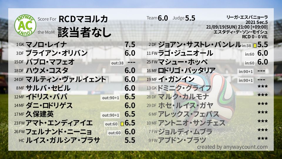 #RCDマヨルカ #リーガ・エスパニョーラ Sec.5採点