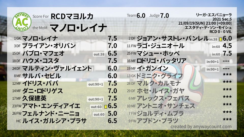 #RCDマヨルカ #リーガ・エスパニョーラ Sec.5採点