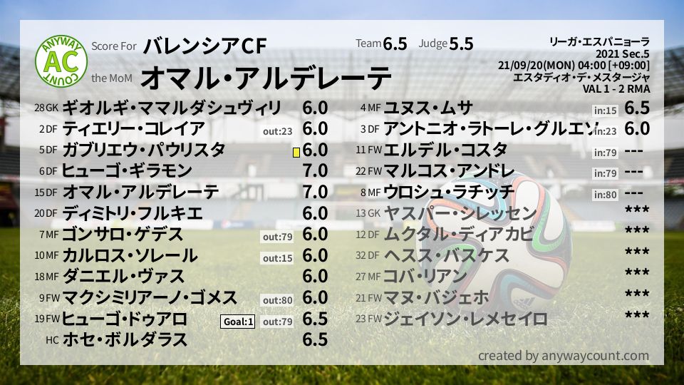 #バレンシアCF #リーガ・エスパニョーラ Sec.5採点