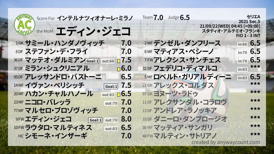 #インテルナツィオナーレ・ミラノ #セリエA Sec.5採点