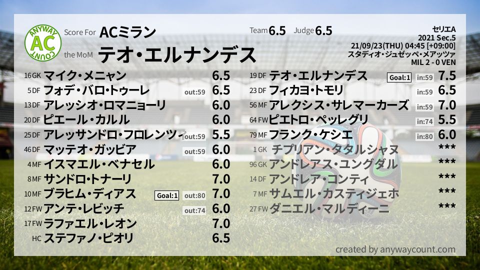 #ACミラン #セリエA Sec.5採点