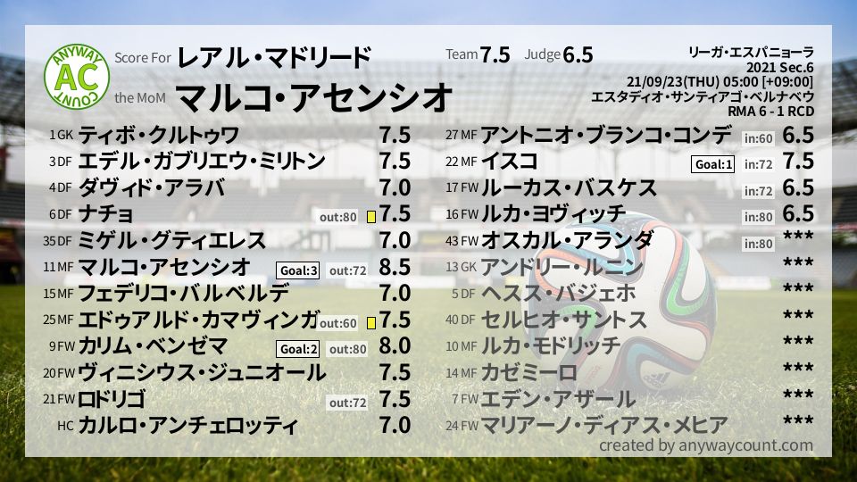 #レアル・マドリード #リーガ・エスパニョーラ Sec.6採点