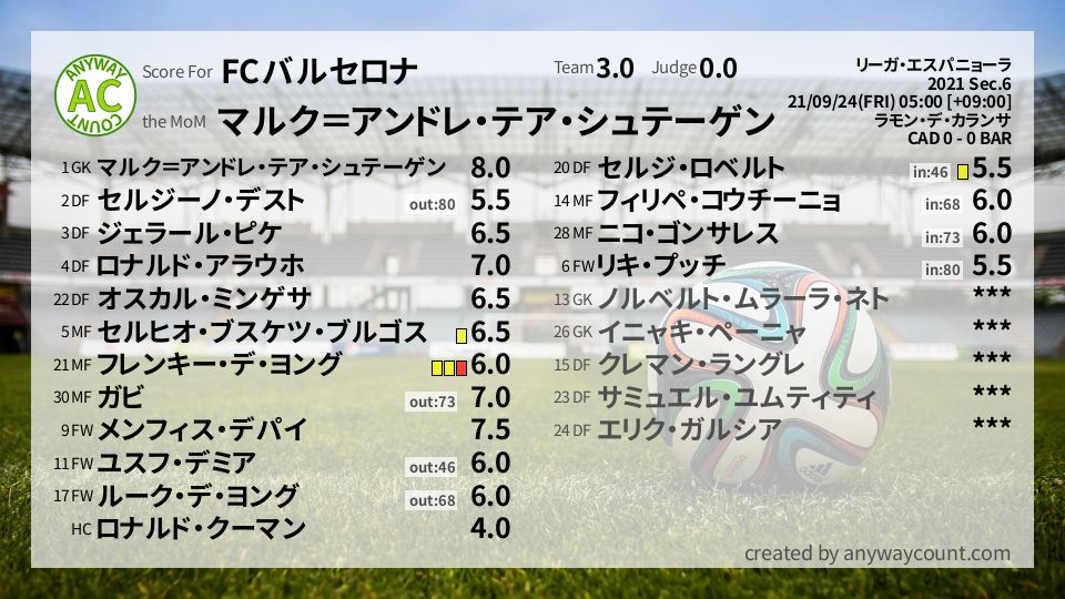 #FCバルセロナ #リーガ・エスパニョーラ Sec.6採点