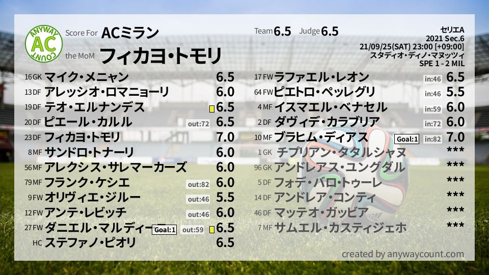 #ACミラン #セリエA Sec.6採点