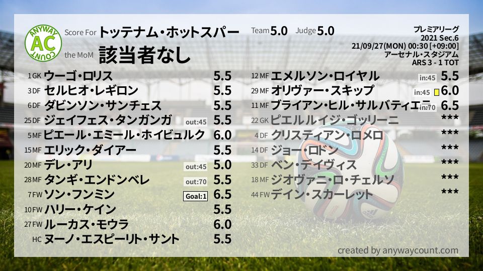 #トッテナム・ホットスパー #プレミアリーグ Sec.6採点