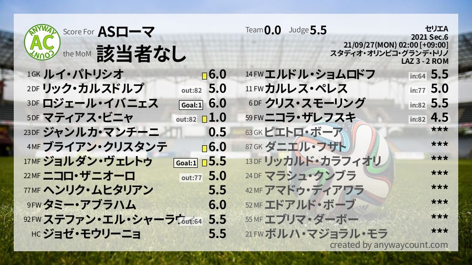 #ASローマ #セリエA Sec.6採点