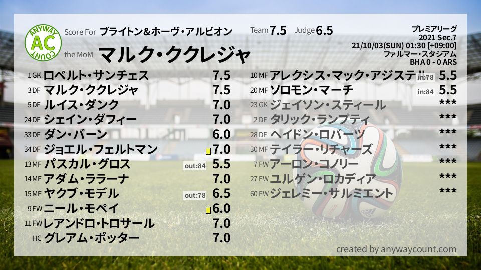 #ブライトン&ホーヴ・アルビオン #プレミアリーグ Sec.7採点