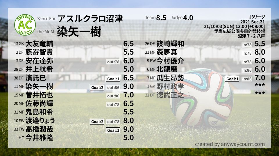 #アスルクラロ沼津 #J3リーグ Sec.21採点