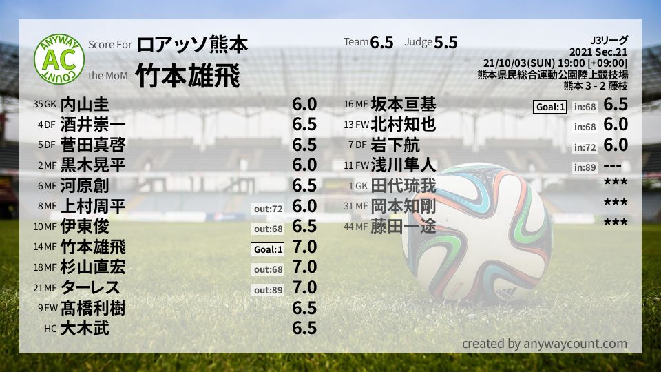 #ロアッソ熊本 #J3リーグ Sec.21採点