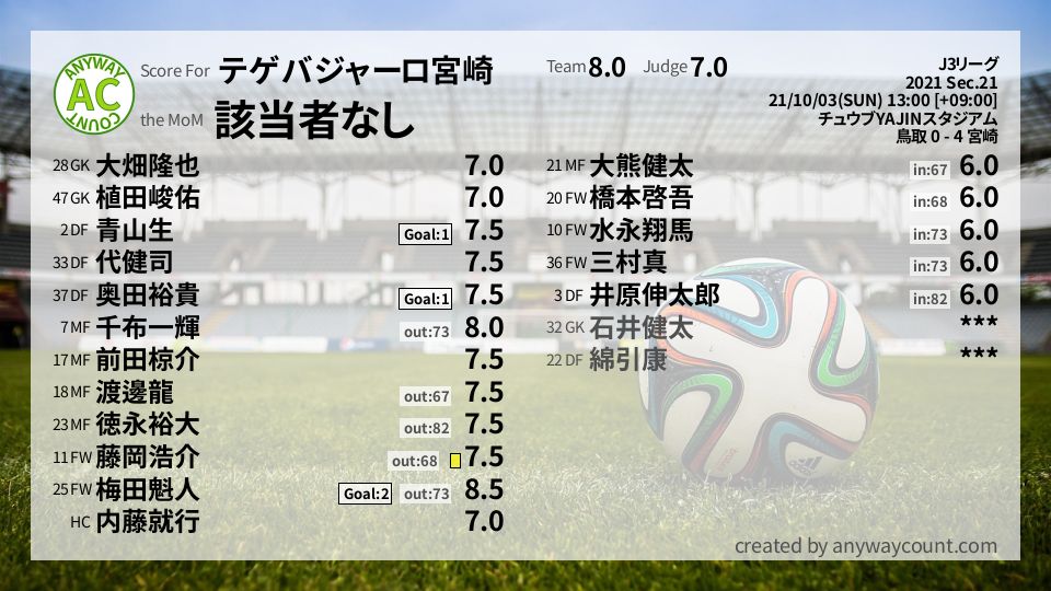 #テゲバジャーロ宮崎 #J3リーグ Sec.21採点