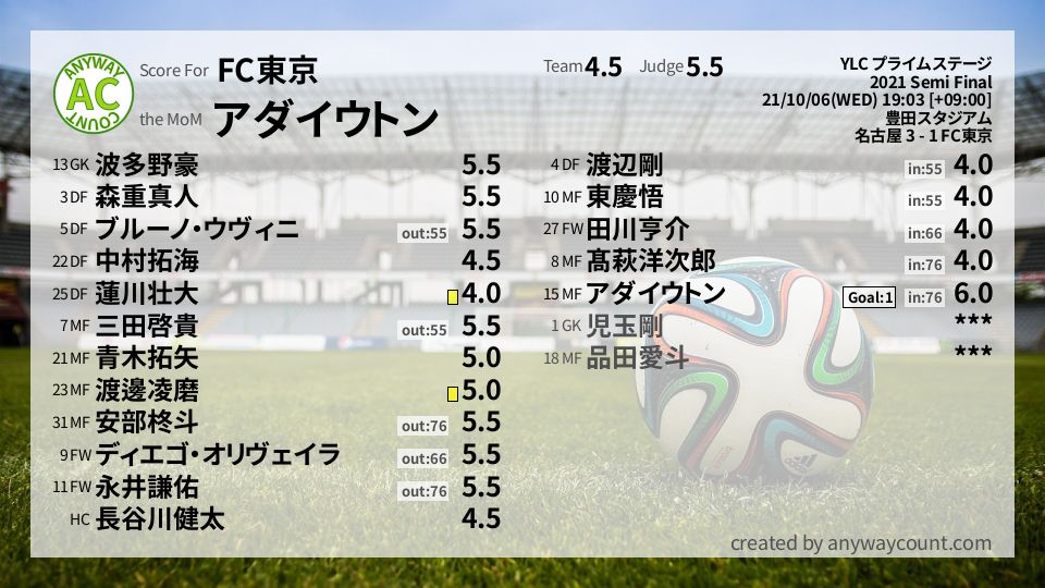 #FC東京 #YLC プライムステージ Semi Final採点