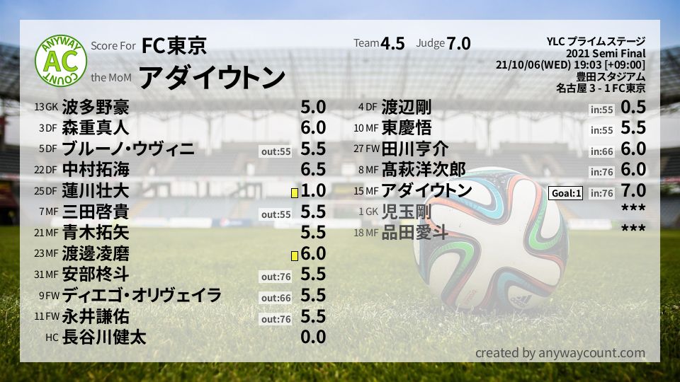 #FC東京 #YLC プライムステージ Semi Final採点