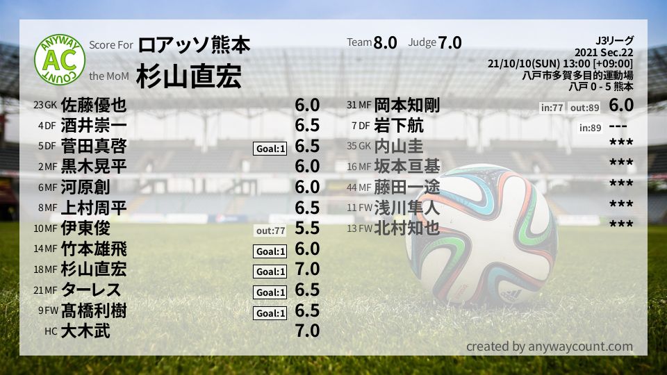 #ロアッソ熊本 #J3リーグ Sec.22採点