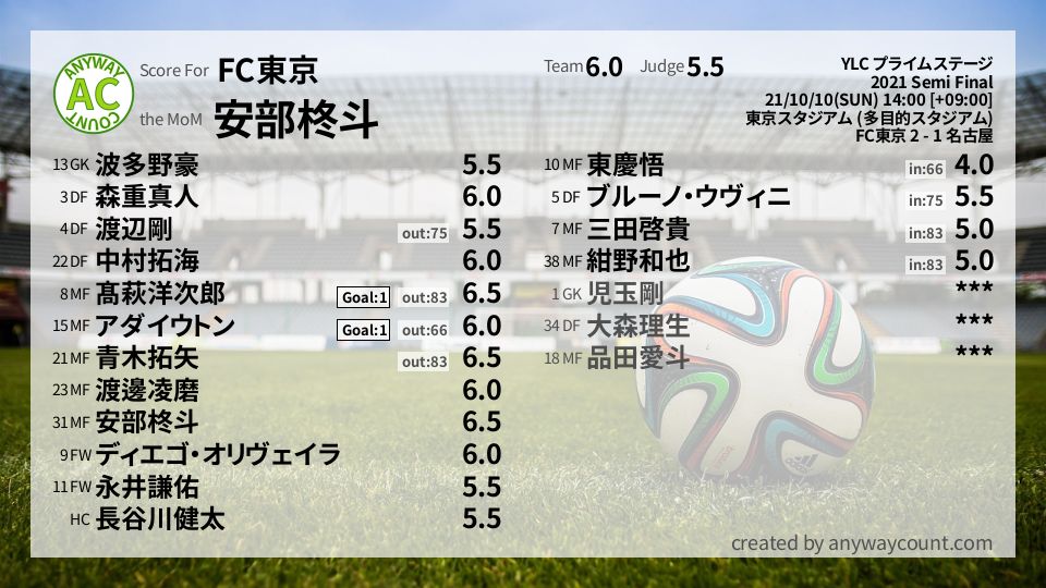 #FC東京 #YLC プライムステージ Semi Final採点
