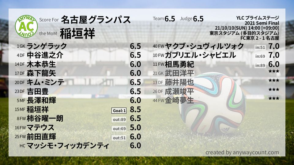 #名古屋グランパス #YLC プライムステージ Semi Final採点