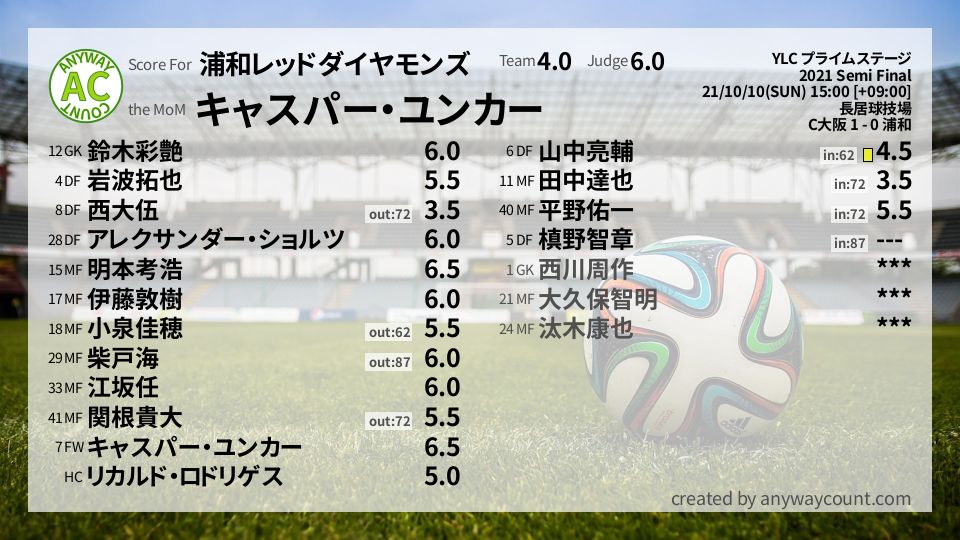 #浦和レッドダイヤモンズ #YLC プライムステージ Semi Final採点