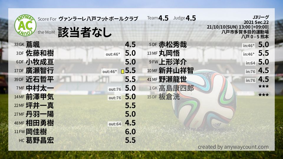 #ヴァンラーレ八戸フットボールクラブ #J3リーグ Sec.22採点