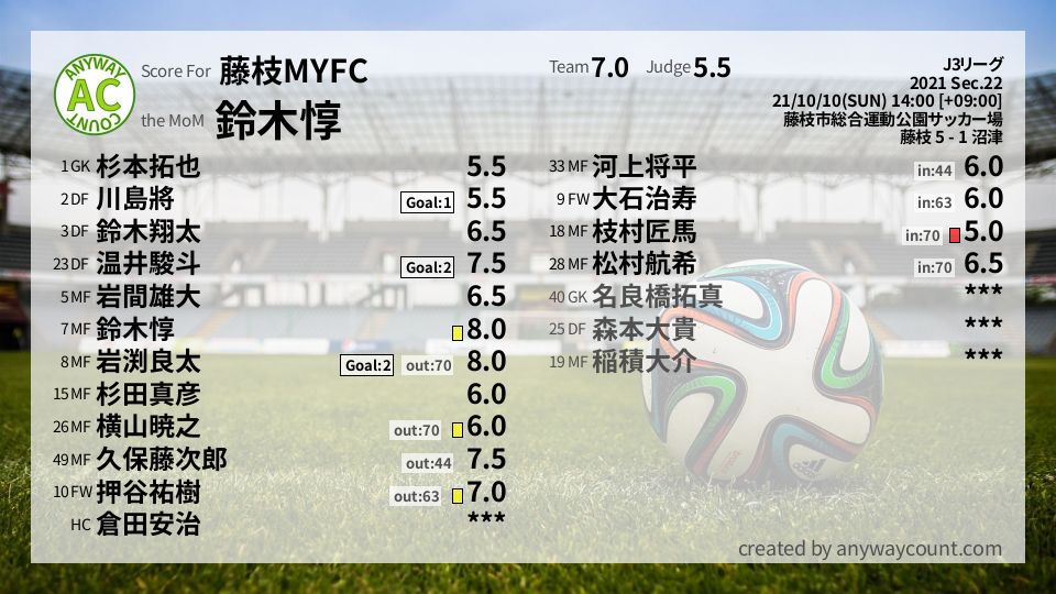 #藤枝MYFC #J3リーグ Sec.22採点