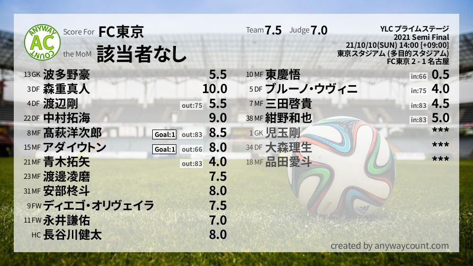 #FC東京 #YLC プライムステージ Semi Final採点