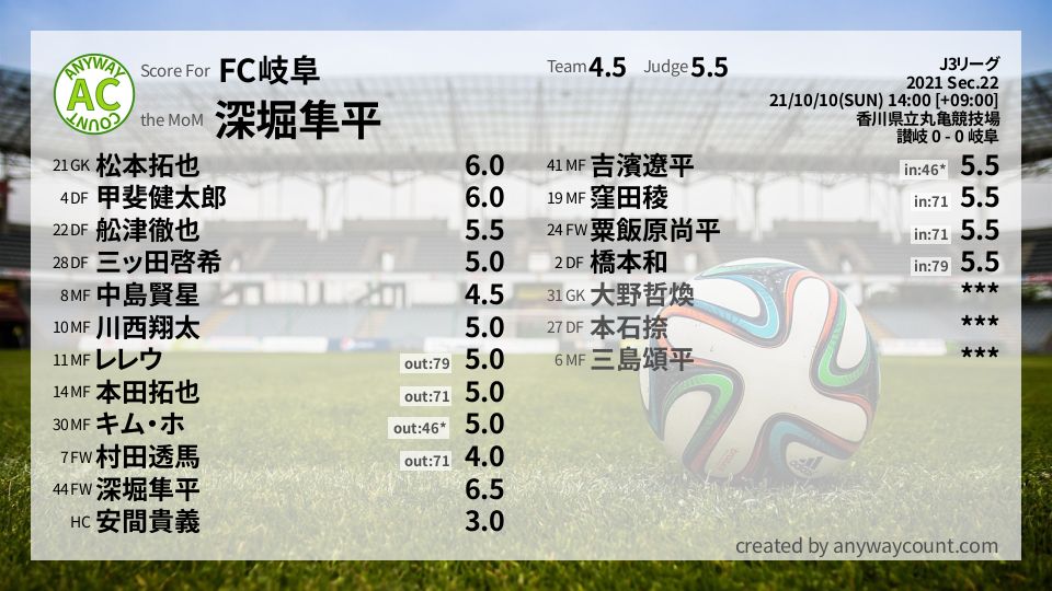 #FC岐阜 #J3リーグ Sec.22採点