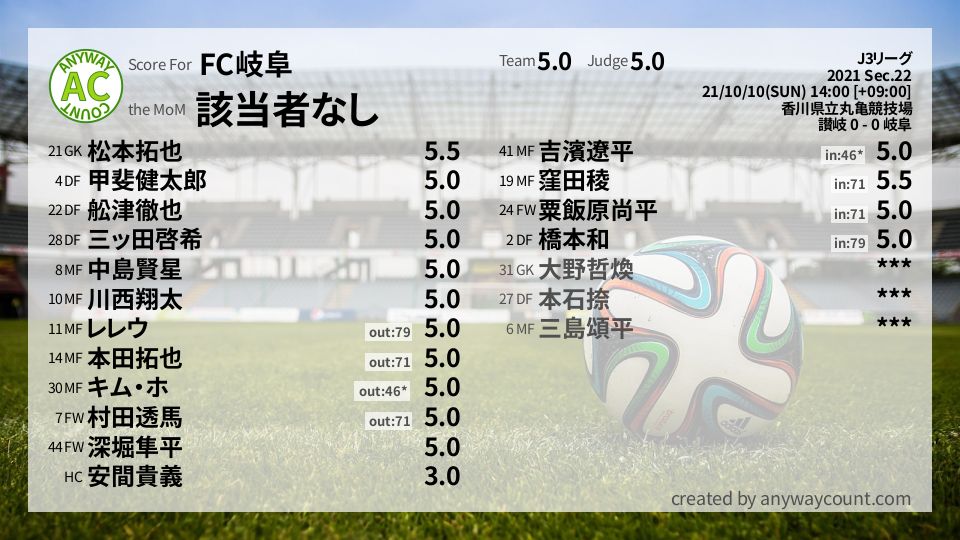 #FC岐阜 #J3リーグ Sec.22採点