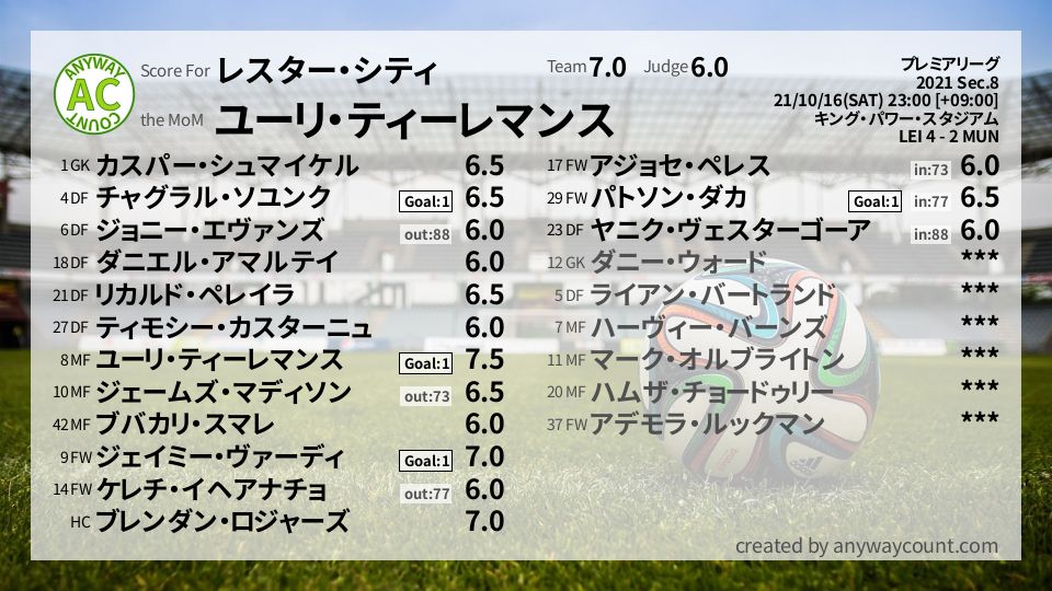 #レスター・シティ #プレミアリーグ Sec.8採点