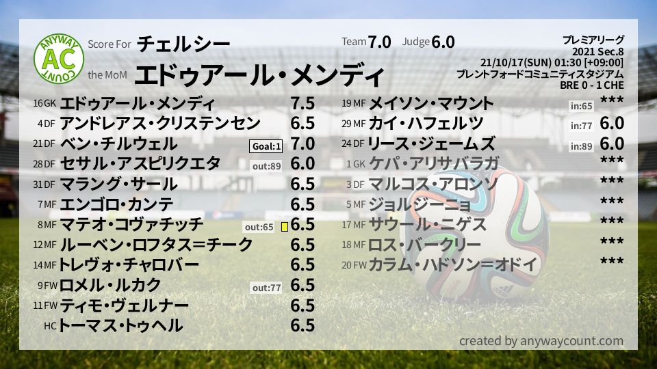 #チェルシー #プレミアリーグ Sec.8採点