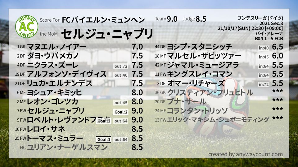 #FCバイエルン・ミュンヘン #ブンデスリーガ (ドイツ) Sec.8採点